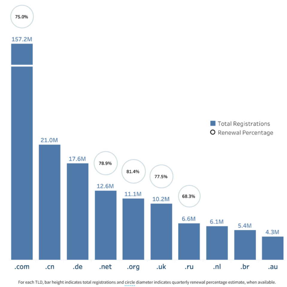 2025年Q1全球域名注册量达3.684亿，.com持续领航-域名资讯论坛-域名交流-NameFlow论坛